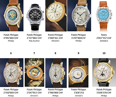 Rolex is a mere pretender to the Patek Philippe crown at watch auctions.