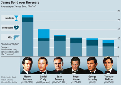 James Bond comparison chart.