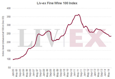 London International Vintners Exchange | Liv-ex: Fine Wine 100 Index.